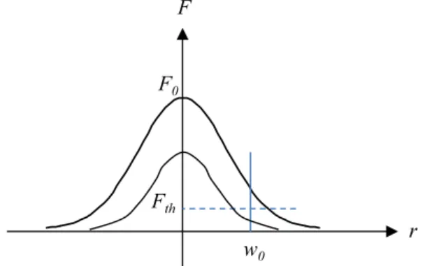 Fig. 2 Variation of laser energy distribution depending on  the peak value   