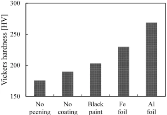 Fig. 4 Variation of surface hardness depending on the  coating material on sample surface and plasma  conditions  