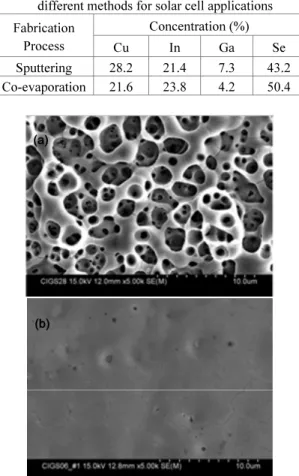 Table 1 Concentration of the thin films fabricated by two  different methods for solar cell applications  Fabrication  Process  Concentration (%)  Cu In Ga Se  Sputtering 28.2  21.4 7.3 43.2  Co-evaporation 21.6  23.8  4.2  50.4  (a) (b)