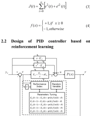 Fig. 1 PMLSM model with friction and ripple force  2. Design of controller with reinforcement learning 