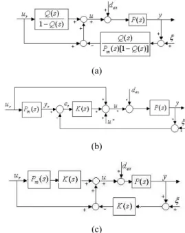 Fig. 2 shows the control structure of PMLSM with  the PID-feedforward controller based on reinforcement  learning using random variable sequences