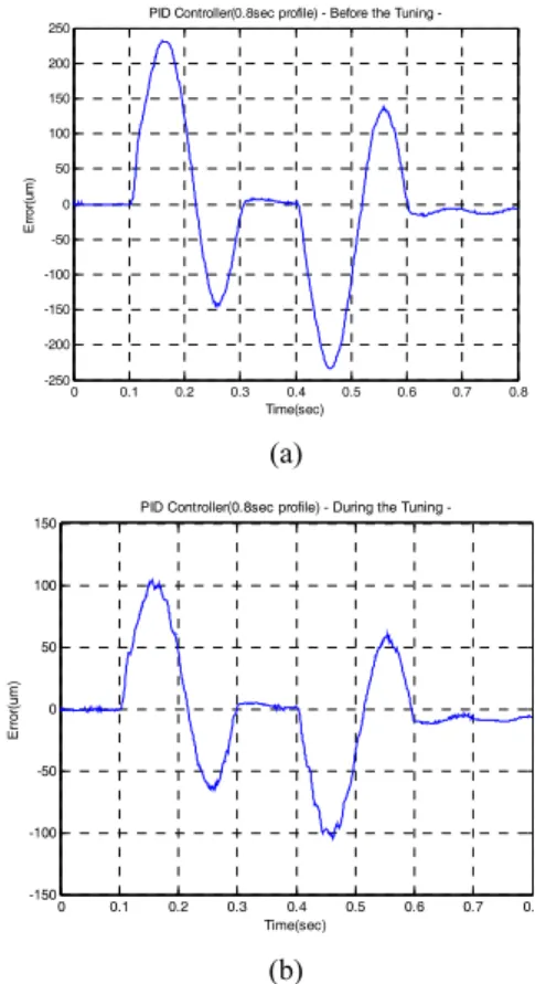 Fig. 8 Profiles based on sine wave 