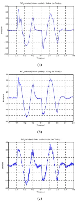 Fig. 10 Transition of the performance index during PID- PID-feedforward controller's learning 