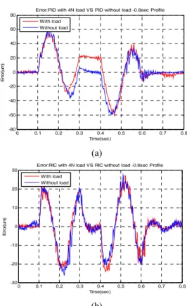 Fig. 16 Tracking error comparison with/without 4N load: 