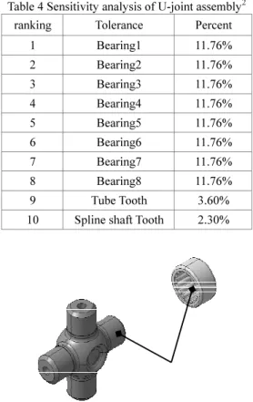Fig. 5 Tolerance analysis of U-joint assembly by 3DCS 2