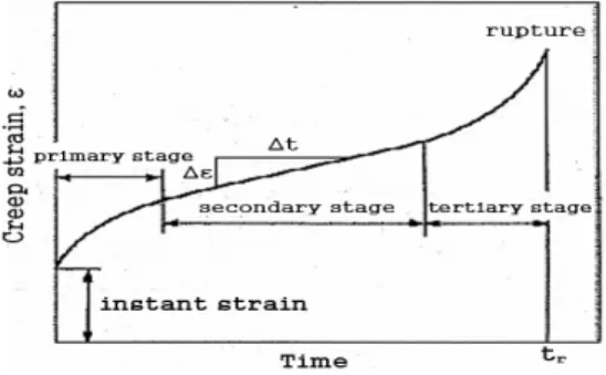 Fig. 1 Strain-time curve for creep stages 