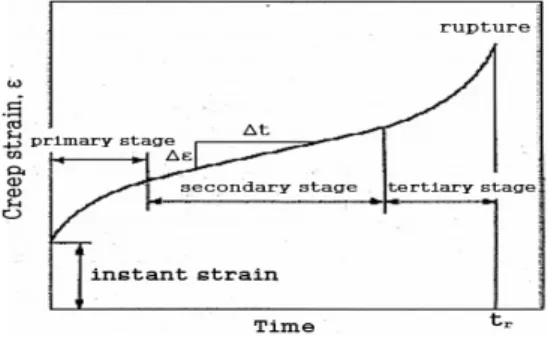 Fig. 1 Strain-time curve for creep stages 