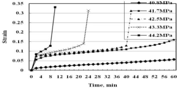 Fig. 5 Creep strain of PMMA at 30  ℃ for stresses  Fig. 6 의 (a)는 30℃시험에  사용한  형상으로  실 온인장강도의 65.6%인  가장  낮은  응력 41.7 MPa 에 서는  표점거리  전체에  변형이  매우  작으면서  일정 하게  발생하였으나  이보다  높은  응력에서는  시간 이  경과하면서  약간의  변형이  일어나다가  네킹현 상이  발생하지  않고 Fig