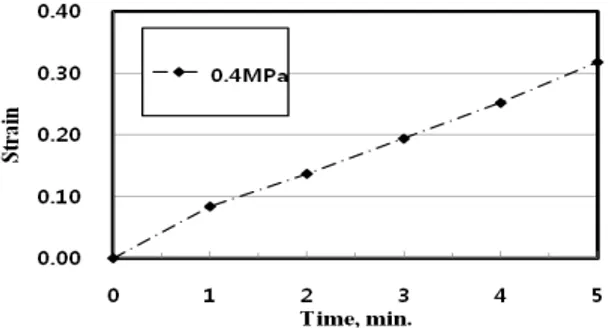 Fig. 8 Creep strain of PMMA at 60 o C for stresses  이  시험에서  가장  낮은  응력인 20.8MPa 에서는  변형률의  변화(증가)가  거의  발생하지  않았다
