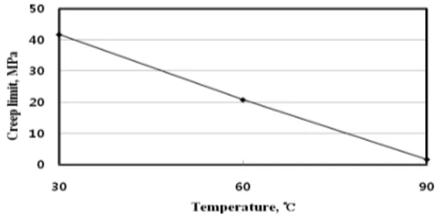 Fig. 12 Creep limit of PMMA for temperatures within  0.2% strain for 1hour test 