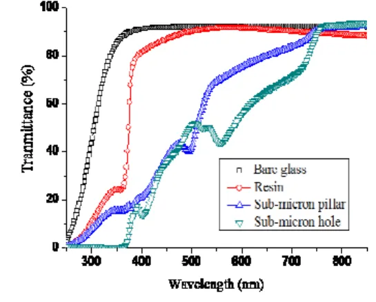 Fig. 7 Transmittance of sub-micron scale patterns  including ZnO nano-particles 