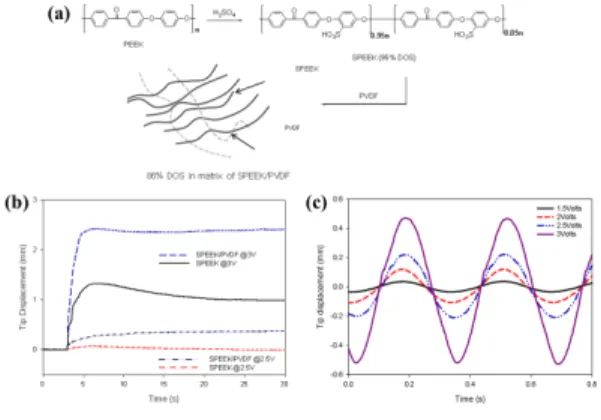 Fig. 6 Crosslinked SPSE actuator: (a) Grafting vinyl  silane onto SPSE backbone, (b) Crosslinking  reaction among silane grafted SPSE copolymers,  (c) Step response under DC excitation with 2 V  9