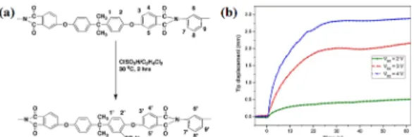 Fig. 7 Crosslinked PVA/SPTES actuator: (a) Chemical  structure and crosslinking mechanism, (b)  Comparison between PVA/SPTES and  Nafion-based actuators at 2.5V*sin(2 π* 0.1*t) 10
