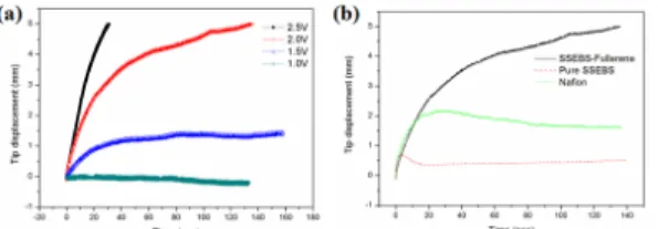 Fig. 12 SSEBS-C60 actuator: (a) Step responses, (b) Step  responses of different actuators upon step input  of 2.0V voltage  15