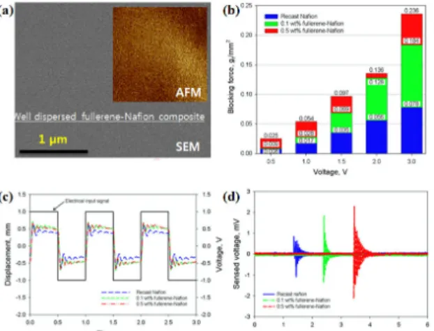 Fig. 14 Schematic illustration for fabrication of PHF and  SPEI nanocomposite  18 3.  고분자  작동기  제어  기법  및  다양한  응용  3.1 IPMC  작동기의  적응  제어  기법  3.1.1  뉴로-퍼지  제어 (ANFC)  비선형  응답  특성을  갖는 IPMC 작동기의  끝단  변위를  제어하기  위해  적응  뉴로-퍼지  제어기 (ANFC, adaptive neuro-fuz