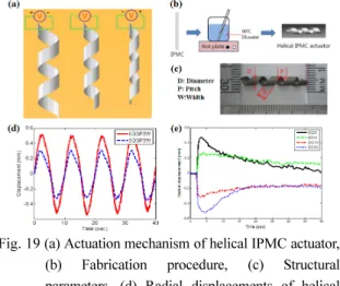 Fig. 19 (a) Actuation mechanism of helical IPMC actuator,  (b) Fabrication procedure, (c) Structural  parameters, (d) Radial displacements of helical  IPMC actuators with different parameter at 2*sin(2 π*0.1*t), (e) Radial displacements  24