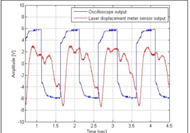 Fig. 8  Graphene actuator displacement output 