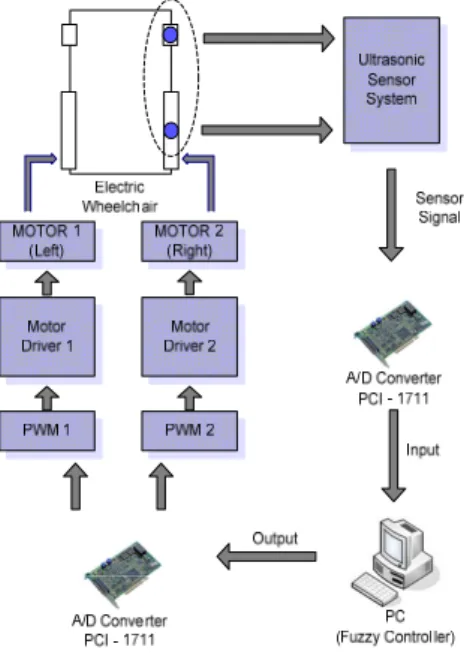 Fig. 2 Schematic diagram of system  휠체어가  일정한  간격을  유지하면서  주행하게  된다.  본  실험에  사용된  전동휠체어  시스템의  사진을  Fig