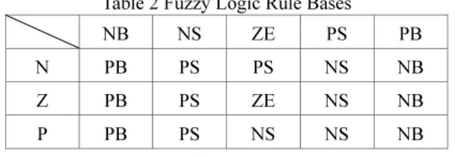 Fig. 7 Experimental Results of Fuzzy Controller at No  Load Condition  0510152025303540 -50510152025 0 2 4 6 8 102.62.83.03.23.43.6Distance [cm] Reference Real distanceError [cm]Control input [V] Time [s]