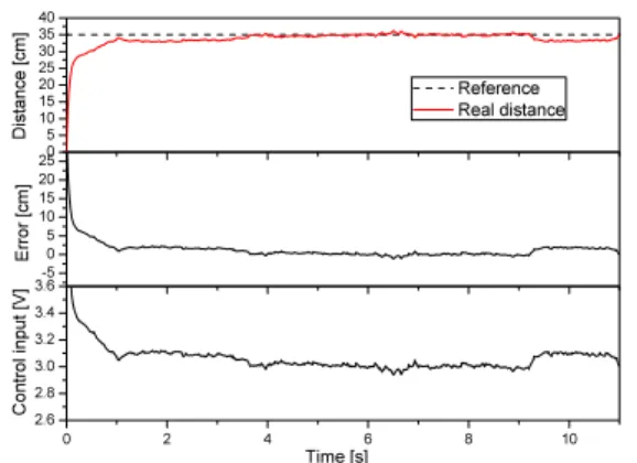 Fig. 9 Experimental Results of PID Controller at No Load  Condition (Kp=0.65, Ki=0.065, Kd=0.01)  051015202530354045 -50510152025 0 2 4 6 8 102.62.83.03.23.43.6Distance [cm] Reference Real distanceError [cm]Control input [V] Time [s]