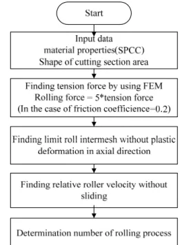 Fig. 4 Dimensions of the insert metal of weather strip 