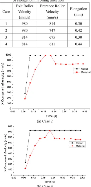 Table 5 Velocities of the rollers according to the amount  of elongation in rolling direction 