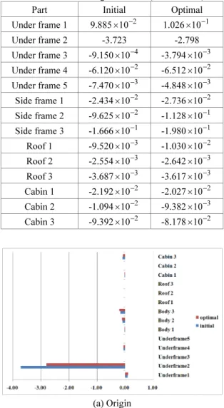 Fig. 10 Sensitivity of weight w.r.t normalized design  variables( ∂ W ∂ U i ) 