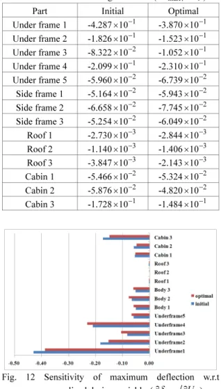 Fig. 14 Distribution of maximum equivalent stress and  maximum point under optimal design 