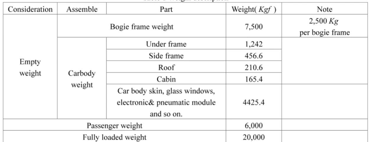 Table 1 Weight description 