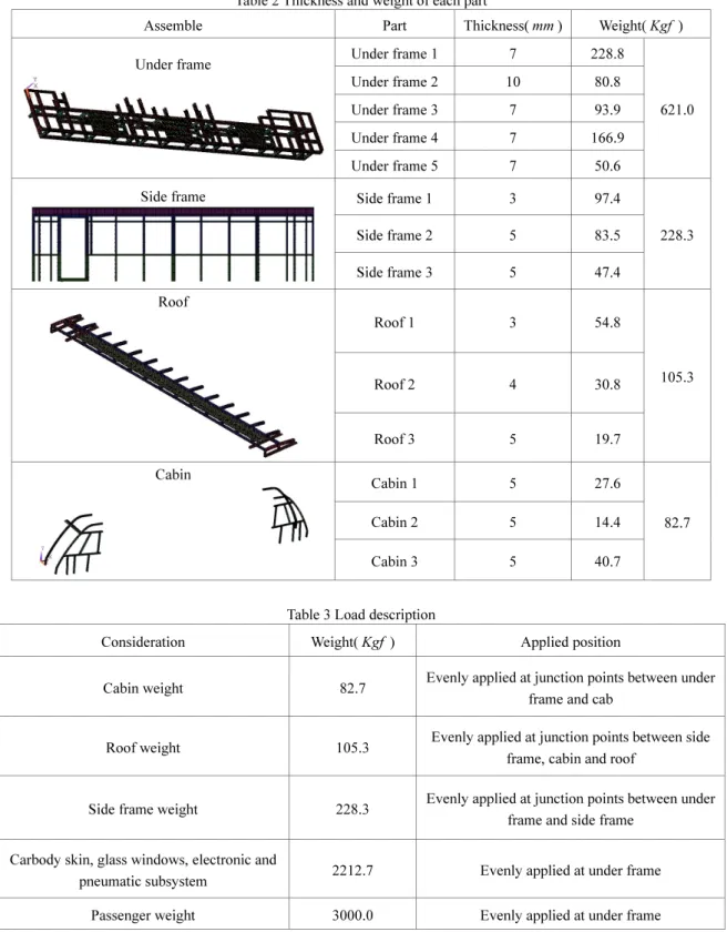 Table 2 Thickness and weight of each part 