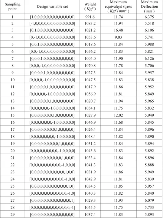 Table 4 Design variable set, weight, maximum equivalent stress and maximum deflection at each sampling point  Sampling 