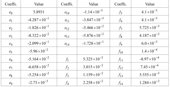 Table 7 Coefficients of approximated function w.r.t maximum deflection 