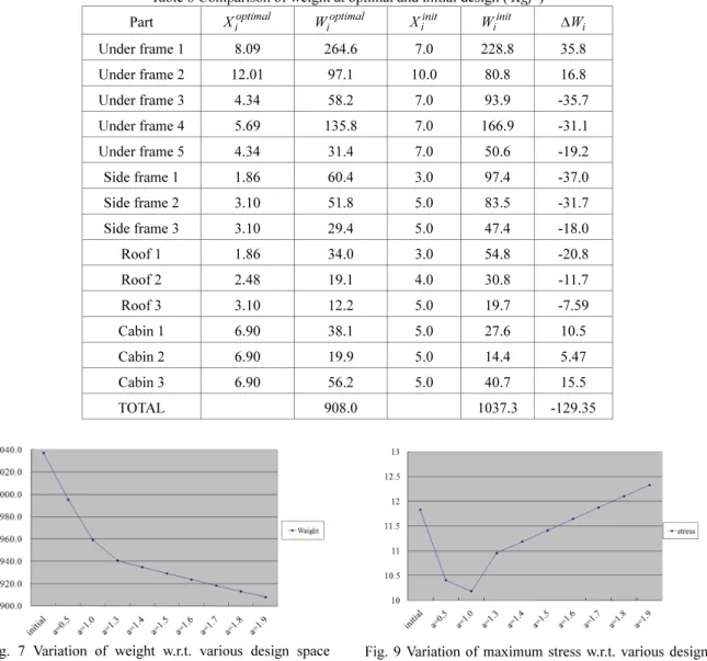 Fig. 7 Variation of weight w.r.t. various design space  ( Kgf ) 