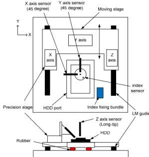 Fig. 4 Structure of the performance evaluation system  3.1  스핀들  모터의  편심량  스핀들  모터와  같은  회전체는  회전  시  진원을  그리지  못하고  움직이는데  이것은 Fig