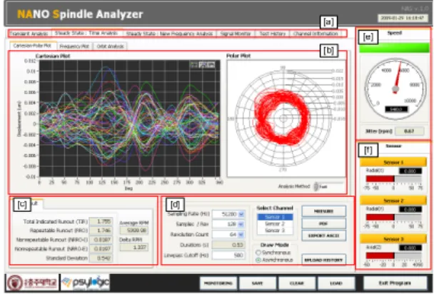 Fig. 11 Development program for measuring the dynamic  behavior in spindle motor 