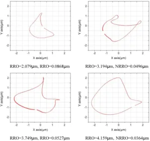 Fig. 12 Comparison of the dynamic behavior by mass  imbalance 
