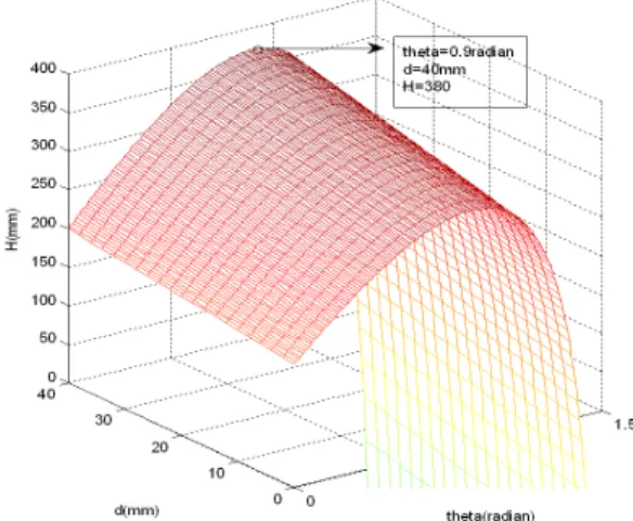 Table 2 Design parameters 