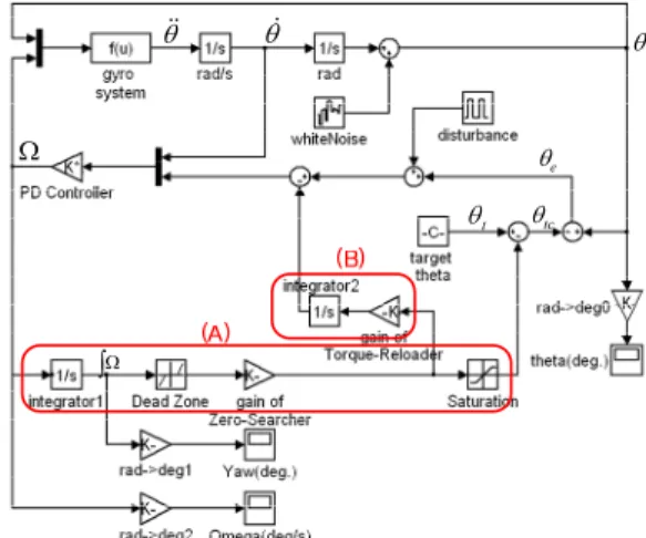 Fig. 4 Block diagram of the twisted gyro wheel controller  첫  번째  기능은  구동부의  초기  무게중심  원점 설정이  어느  정도  틀리더라도  이를  자동으로  보정 해  주는  원점제어기능(zero-searcher)이다