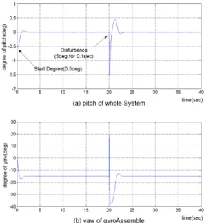 Fig. 5 Simulation without zero-searcher 