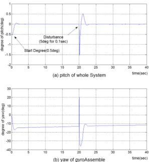 Fig. 7 Simulation with zero-searcher &amp; torque-reloader  여기에서  안전위치(Safe zone)는  ±5 도로  설정해  주어  자이로휠이  그  안에  있을  경우에는 yaw 각에  대해  피드백을  끊게  된다(Fig