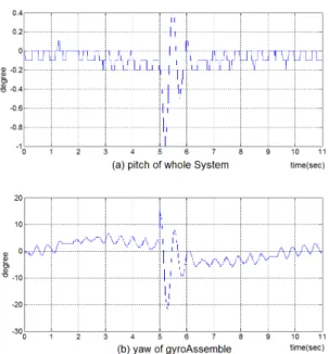 Fig. 10 Result of the experiment 