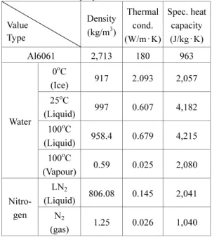 Fig. 5 FE-model and boundary condition for CFD  analysis   Water 25 C  (Liquid) 997 0.607 4,182 100oC(Liquid)958.4 0.679  4,215 100oC(Vapour)0.59 0.025 2,080 Nitro-gen LN2(Liquid)806.08 0.145  2,041 N2 (gas) 1.25 0.026 1,040 또한,  업힐퀜칭  시  튜브의  표면에  발생되는  얼