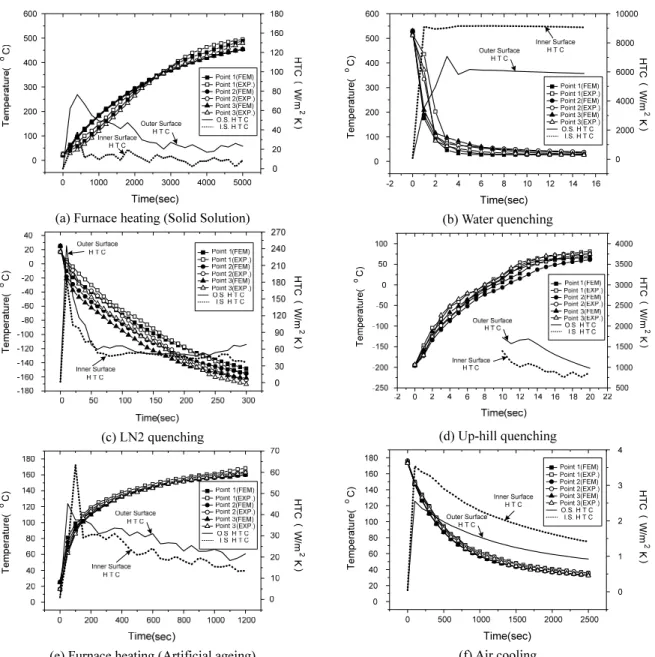 Fig. 9 Comparison between results of experiment and FE-simulation for temperature and heat transfer coefficient  한  대류열전달계수를  예측하여 Fig