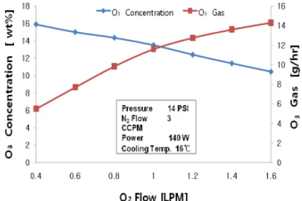 Fig. 9 Ozone concentration characteristics according to  the oxygen gas flow rate variation   