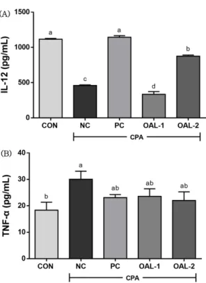 Fig. 5. Effects of OAL extracts on NK cell activity in blood of C57BL/6 mice immunosuppressed by cyclophosphamide.