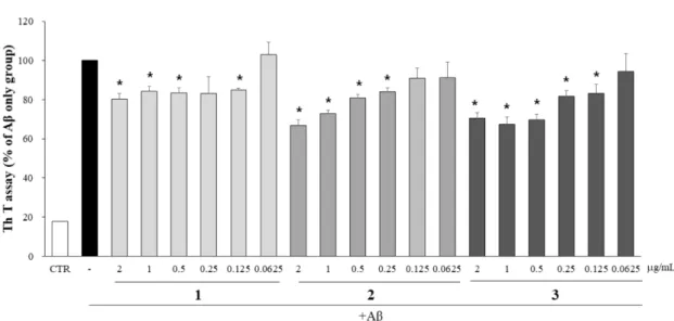 Fig. 4. Effect of triterpenoids isolated from P. frutescens var. acuta on Aβ disaggregation