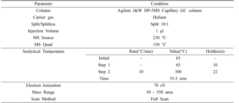 Table  I.  Operation  parameters  for  GC/MS  analysis