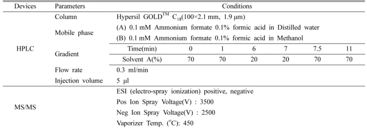 Table  II.  Analytical  conditions  of  LC-MS/MS  for  mycotoxins