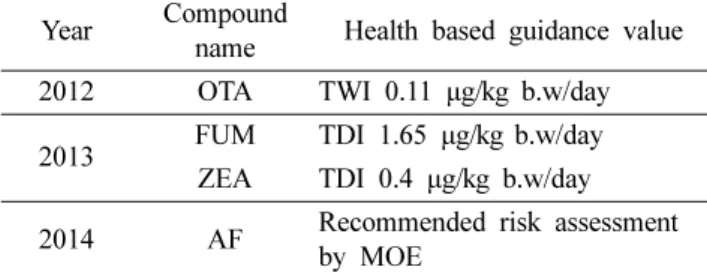 Table  IV.  Evaluation  results  of  health  based  guidance  value Year Compound 
