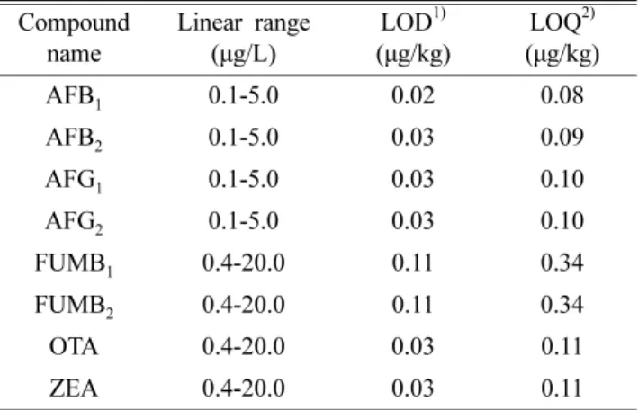 Table  VII.  Recovery  of  8  mycotoxins  in  Arecae  semen Compound 